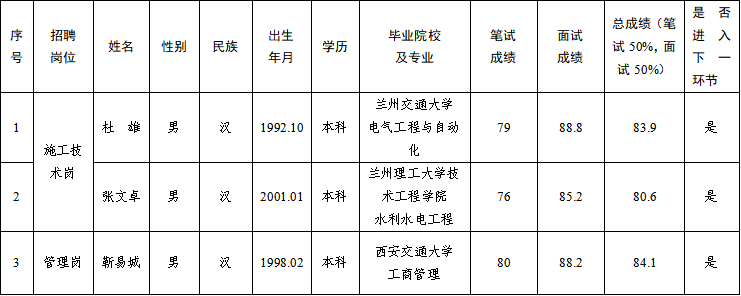 甘肅水建工程開(kāi)發(fā)有限公司2025年公開(kāi)招聘特殊崗位工作人員筆試、面試成績(jī)公示(圖1)